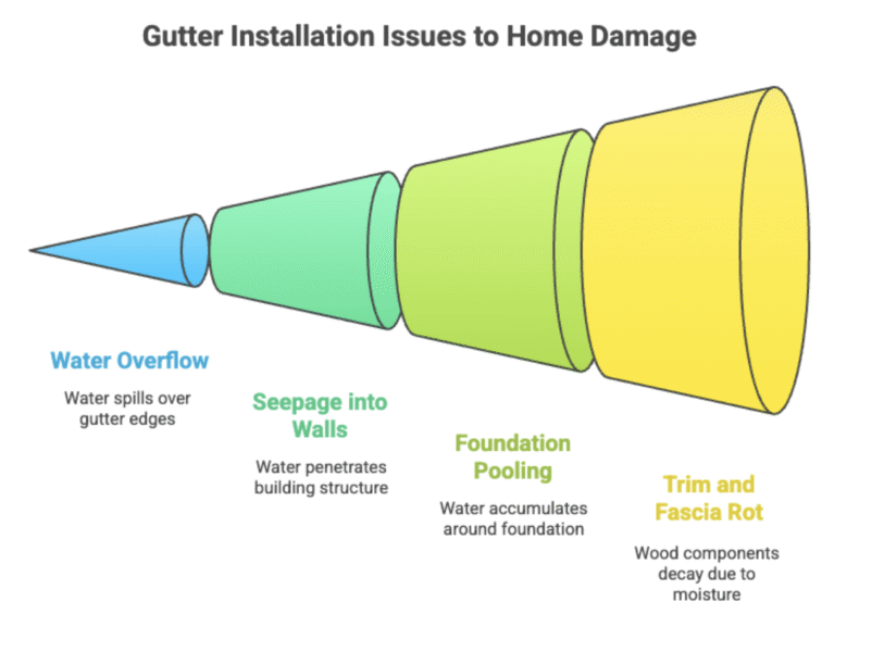 7 Signs of Bad Gutter Installation Every Homeowner Should Know - Hoel ...