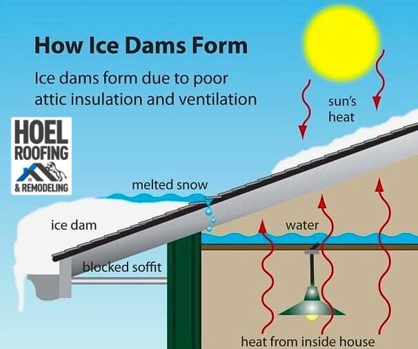 Diagram illustrating how ice dams form on roofs. Sun melts snow, water refreezes at eave, causing an ice dam. Heat escapes attic, worsening the issue.